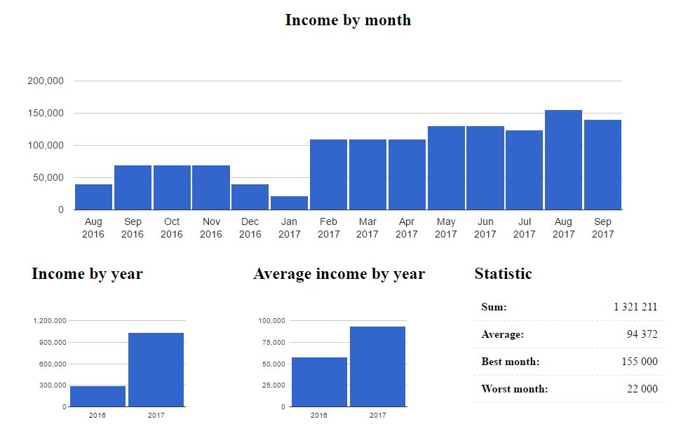 Home Accounting System in PHP - Free Download